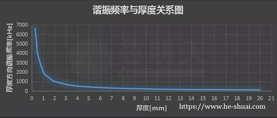 What's the relation between of frequency Vs Thickness